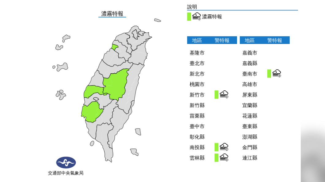 清晨濃霧特報!今高溫31度暖熱如夏 明午後變天轉雨降溫