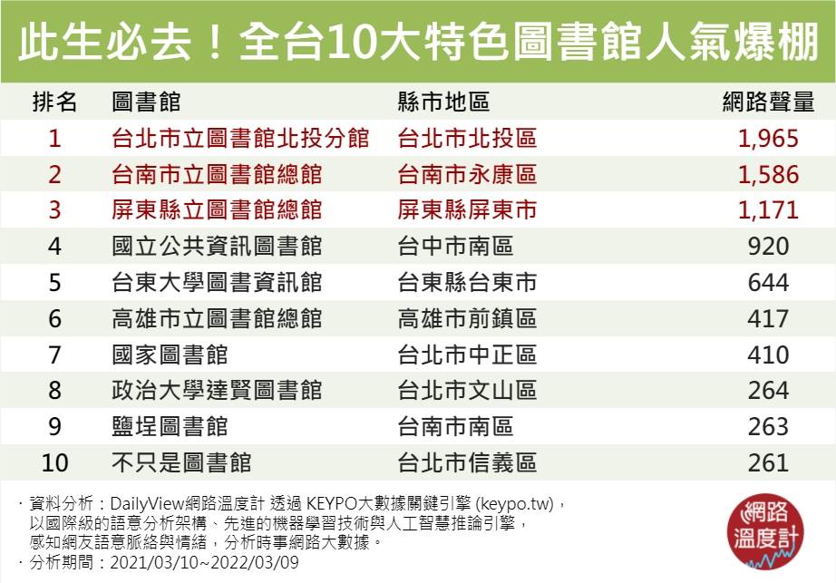 全台10大此生必去特色圖書館。(圖/網路溫度計)