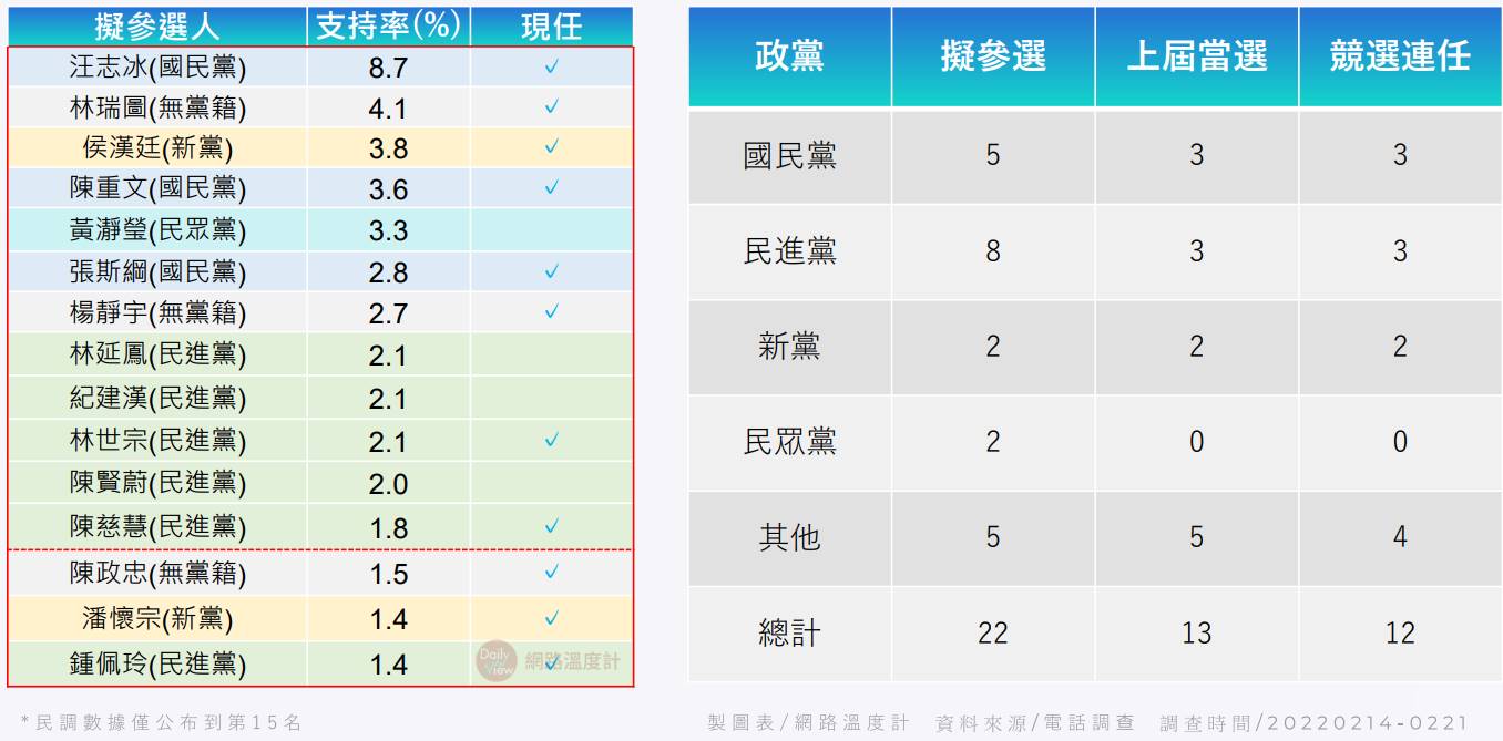 參選人支持率排行。(圖/空軍登陸 2022台北市議員選情分析提供)