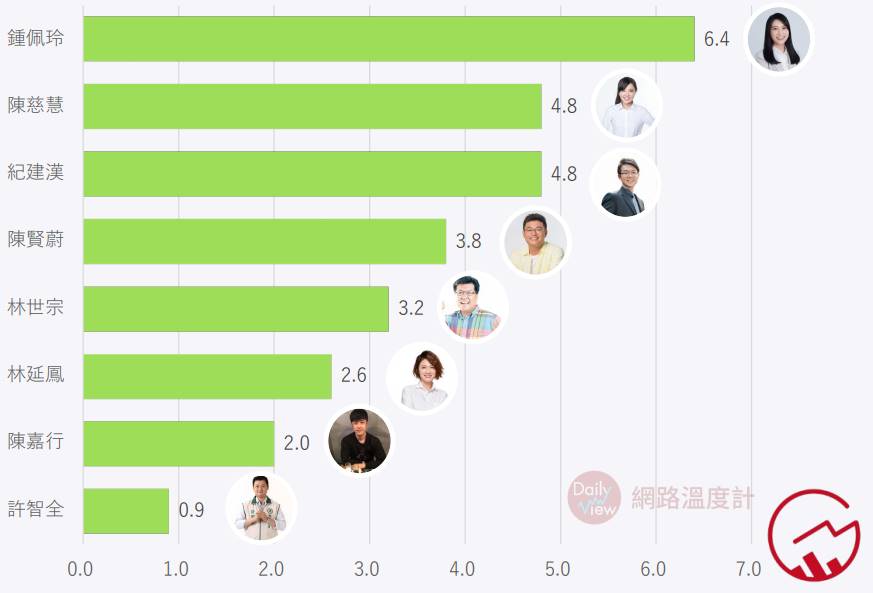 目前鍾佩玲位居第一。(圖/空軍登陸 2022台北市議員選情分析提供)