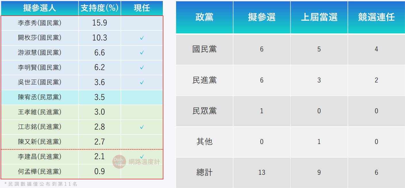 內湖、南港參選人支持度。(圖/空軍登陸 2022台北市議員選情分析提供)