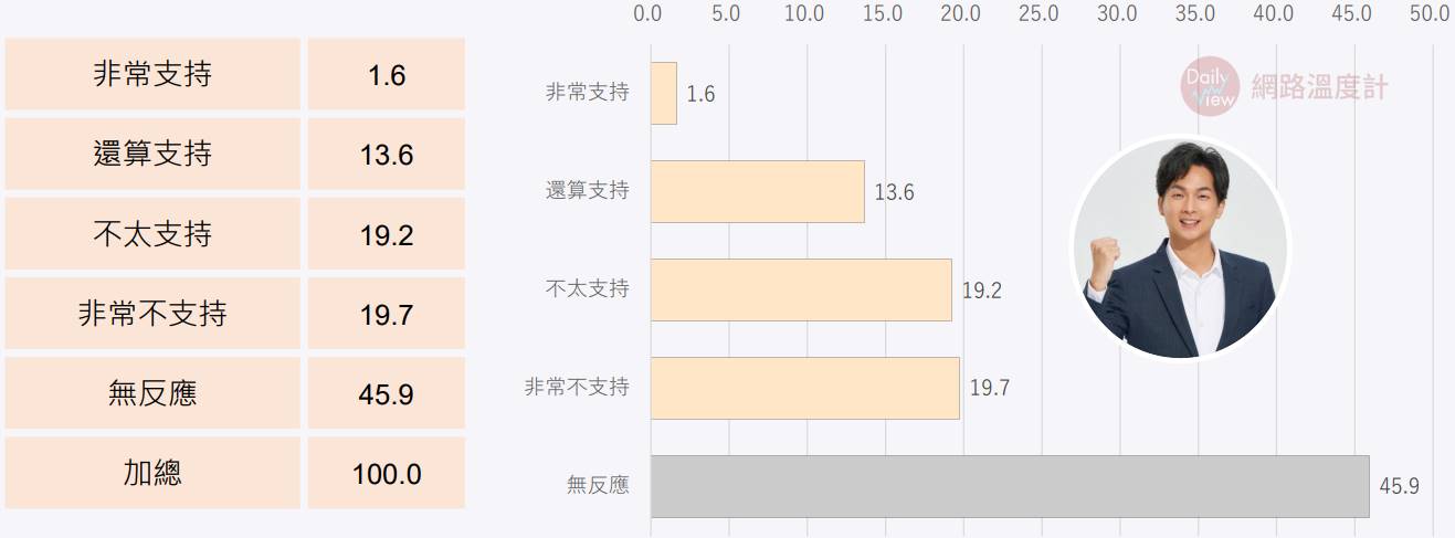 陳宥丞的民調支持度,數據看來不低。(圖/空軍登陸 2022台北市議員選情分析提供)