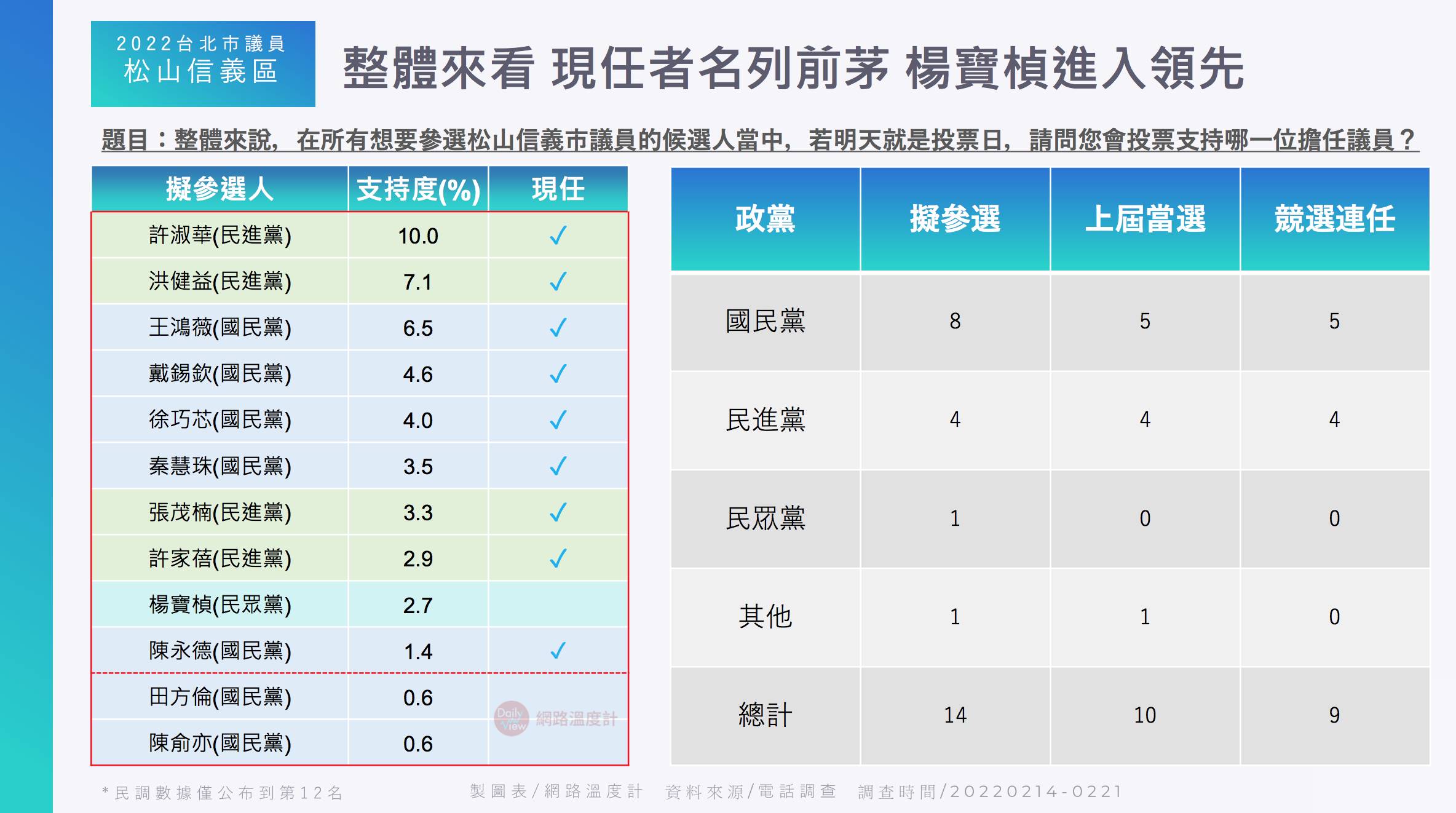 松山信義選區，議員候選人支持率。（圖／空軍登陸 2022台北市議員選情分析）