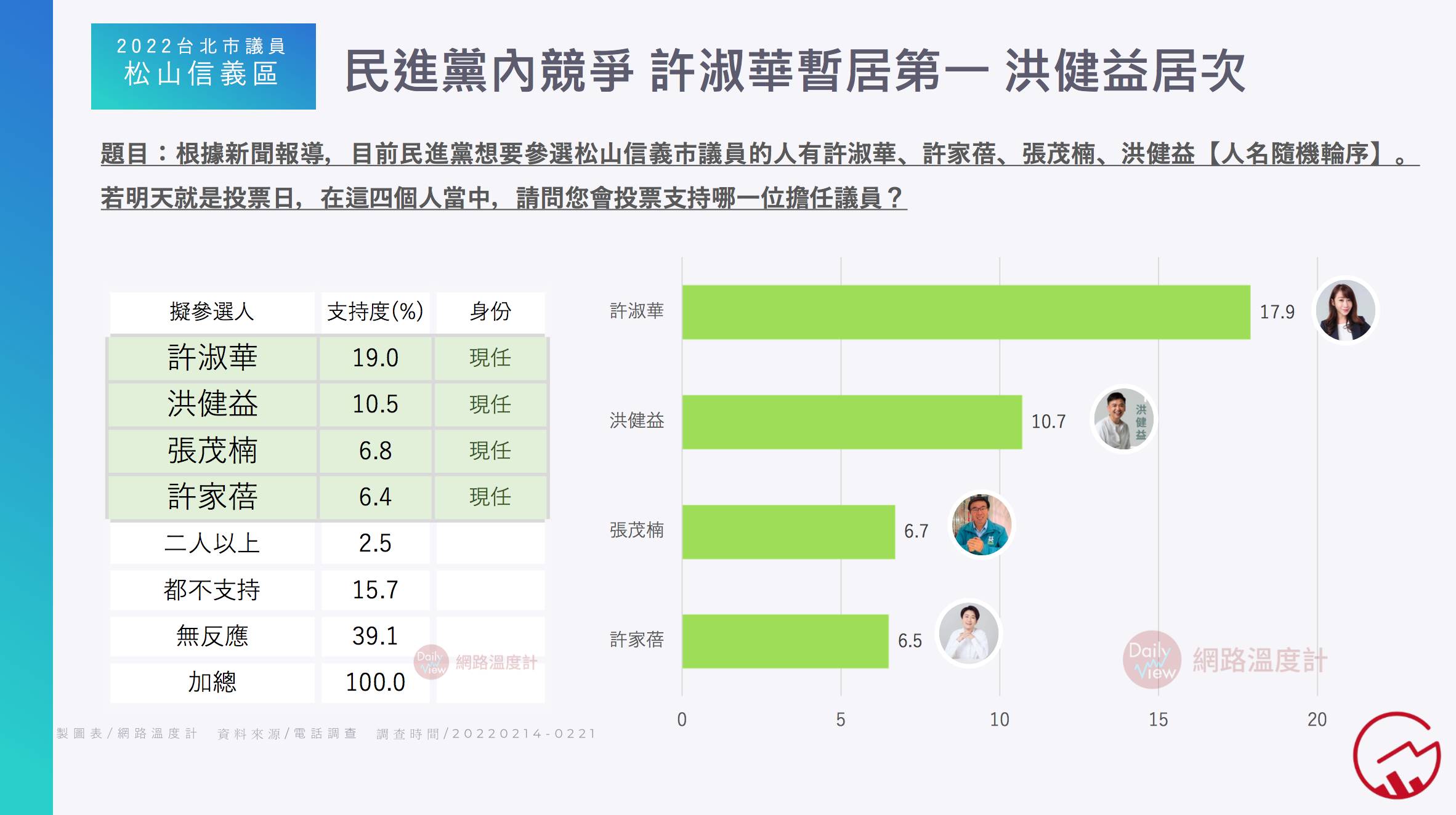 民進黨內部排名，許淑華暫居第一。（圖／空軍登陸 2022台北市議員選情分析）