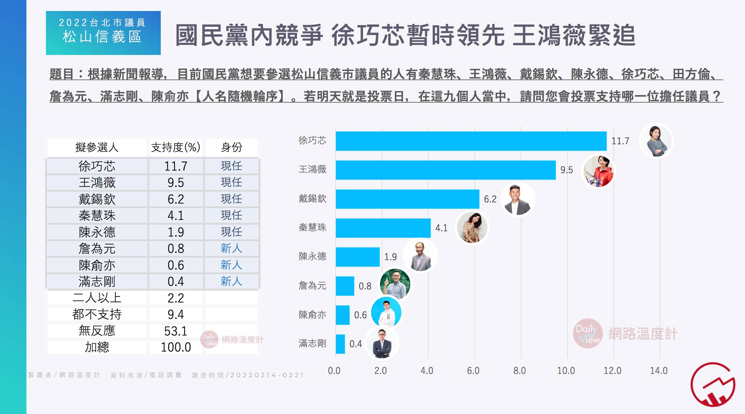 民進黨內部排名，徐巧芯暫居第一。（圖／空軍登陸 2022台北市議員選情分析）