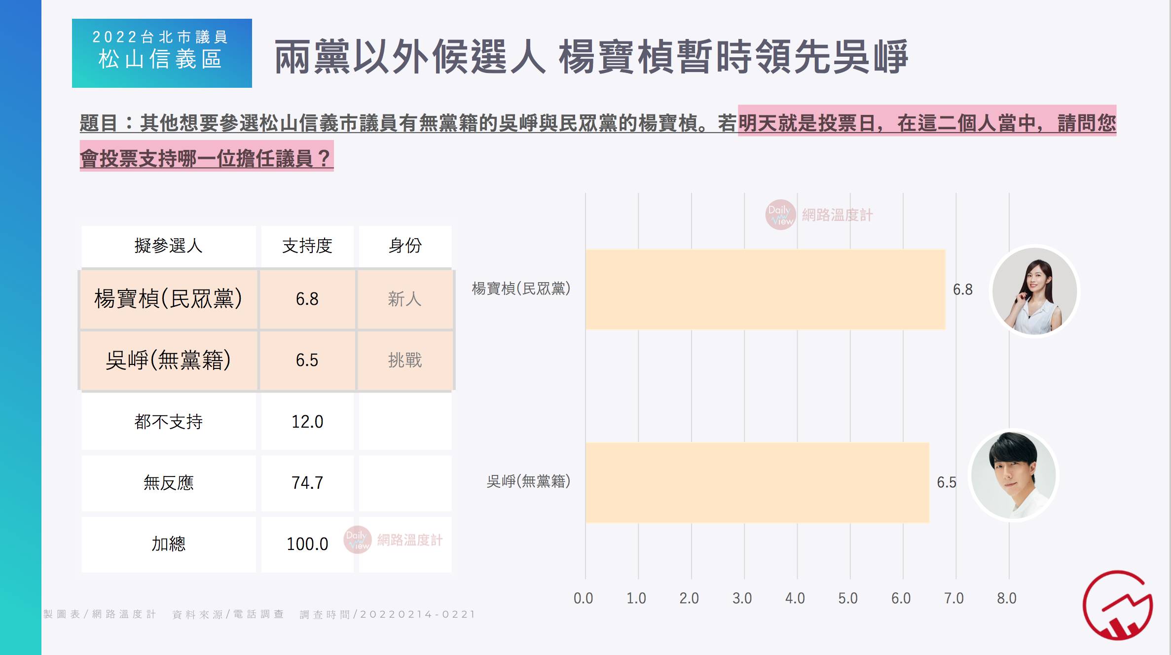 兩黨以外候選人，楊寶禎暫居第一。（圖／空軍登陸 2022台北市議員選情分析）