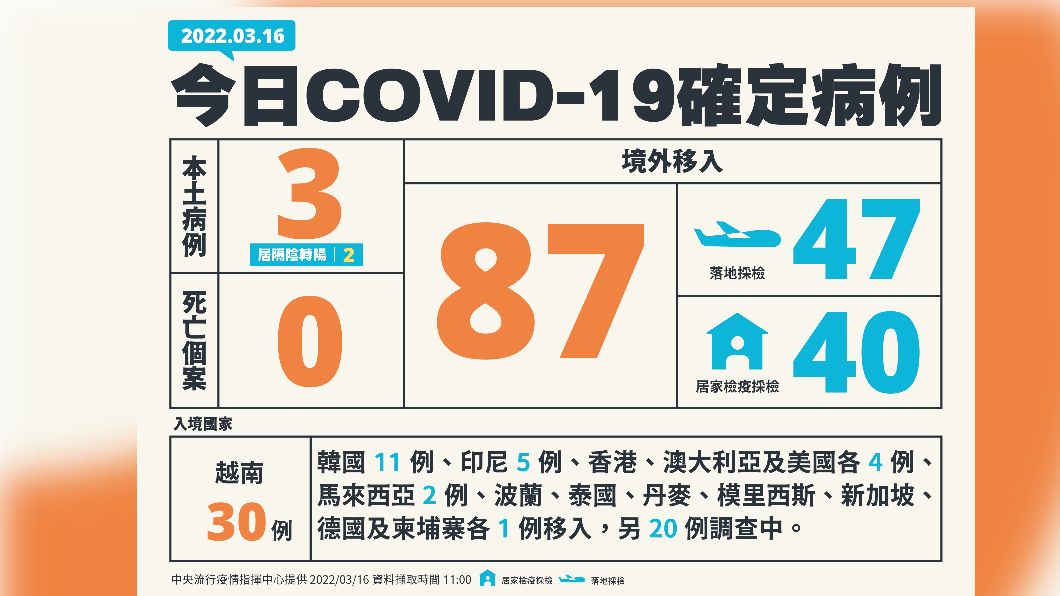今(16日)新增本土確診3例、境外移入87例,另無新增死亡個案。(圖/中央流行疫情指揮中心)