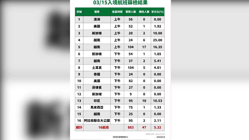0315入境航班篩檢結果。(圖/中央流行疫情指揮中心)