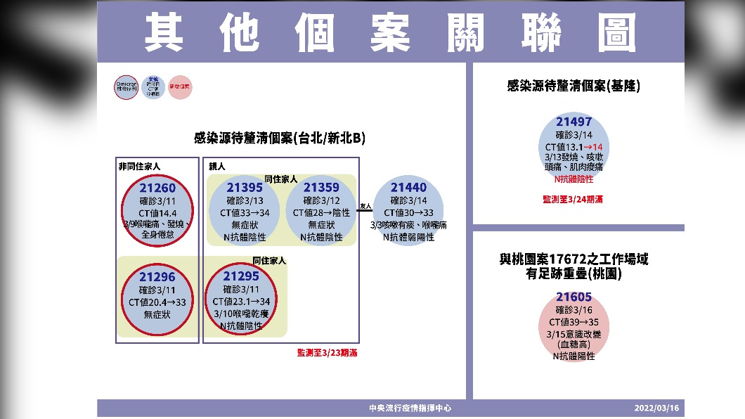 其他個案關聯圖。(圖/中央流行疫情指揮中心)