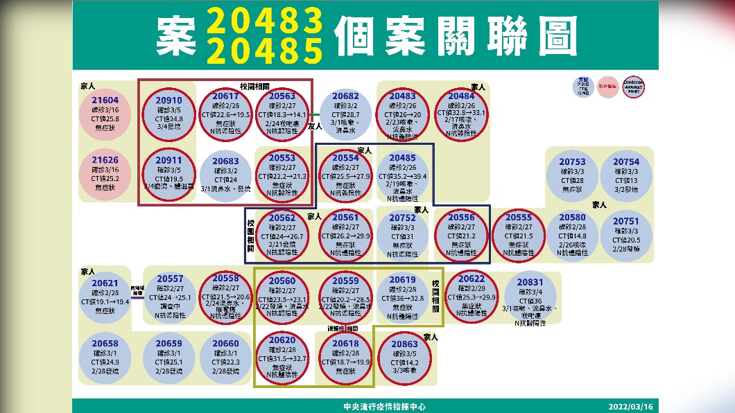 案20483、20485個案關聯圖。(圖/中央流行疫情指揮中心)