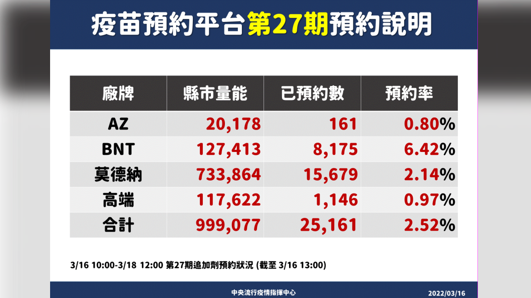 疫苗預約平台第27期預約情形。(圖/中央流行疫情指揮中心)