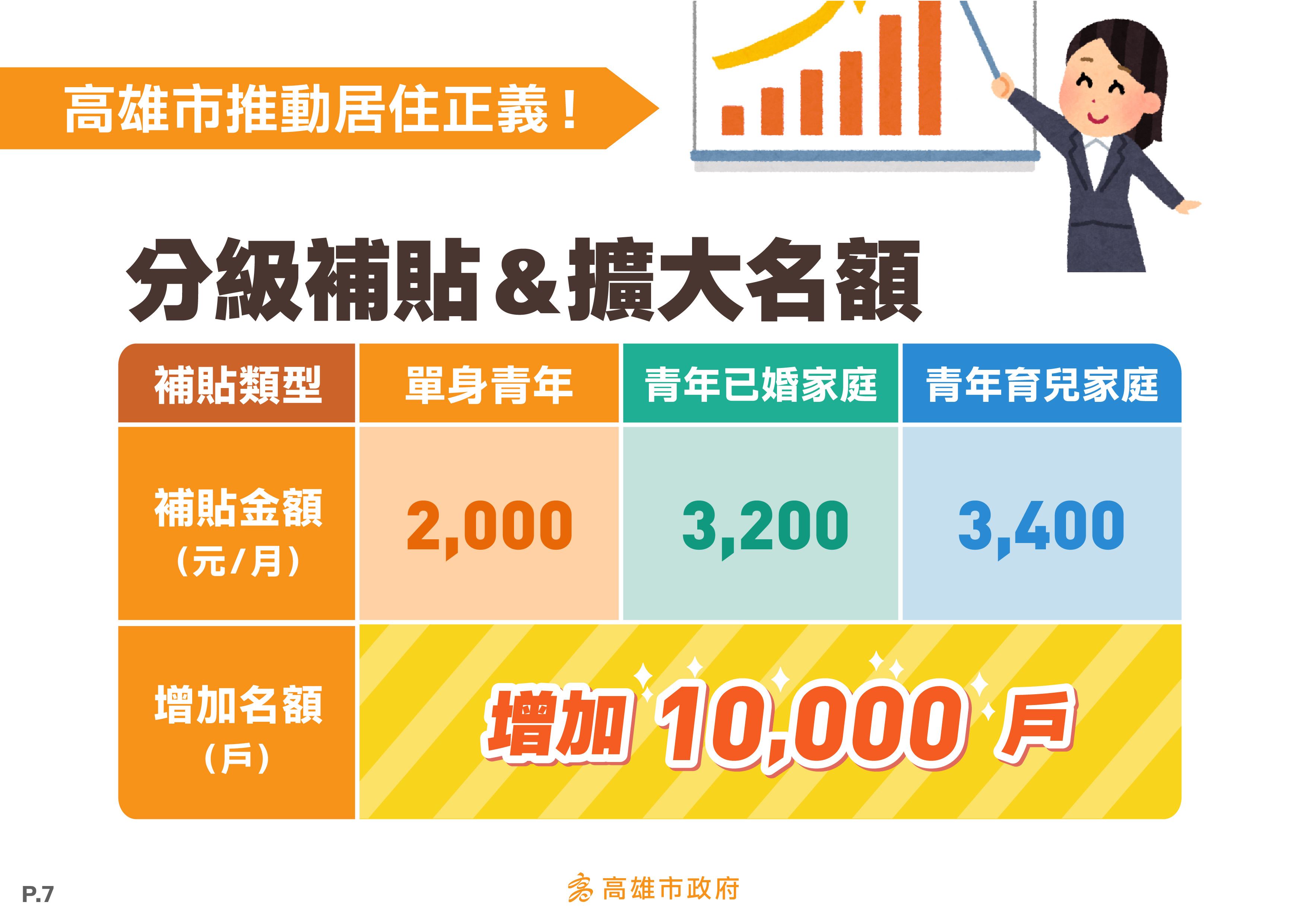 補貼補助分為3級別。(圖/翻攝自高雄市府官網)