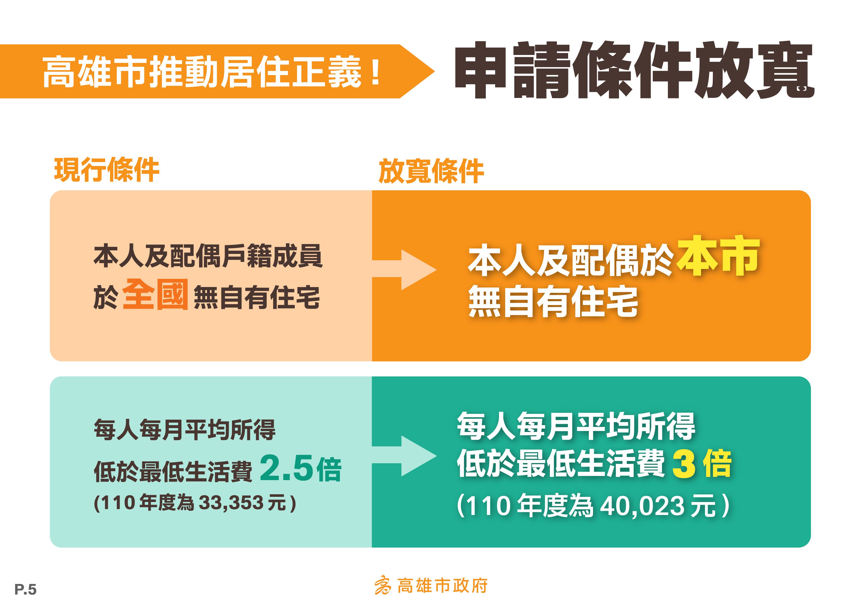 申請條件放寬。(圖/翻攝自高雄市府官網)