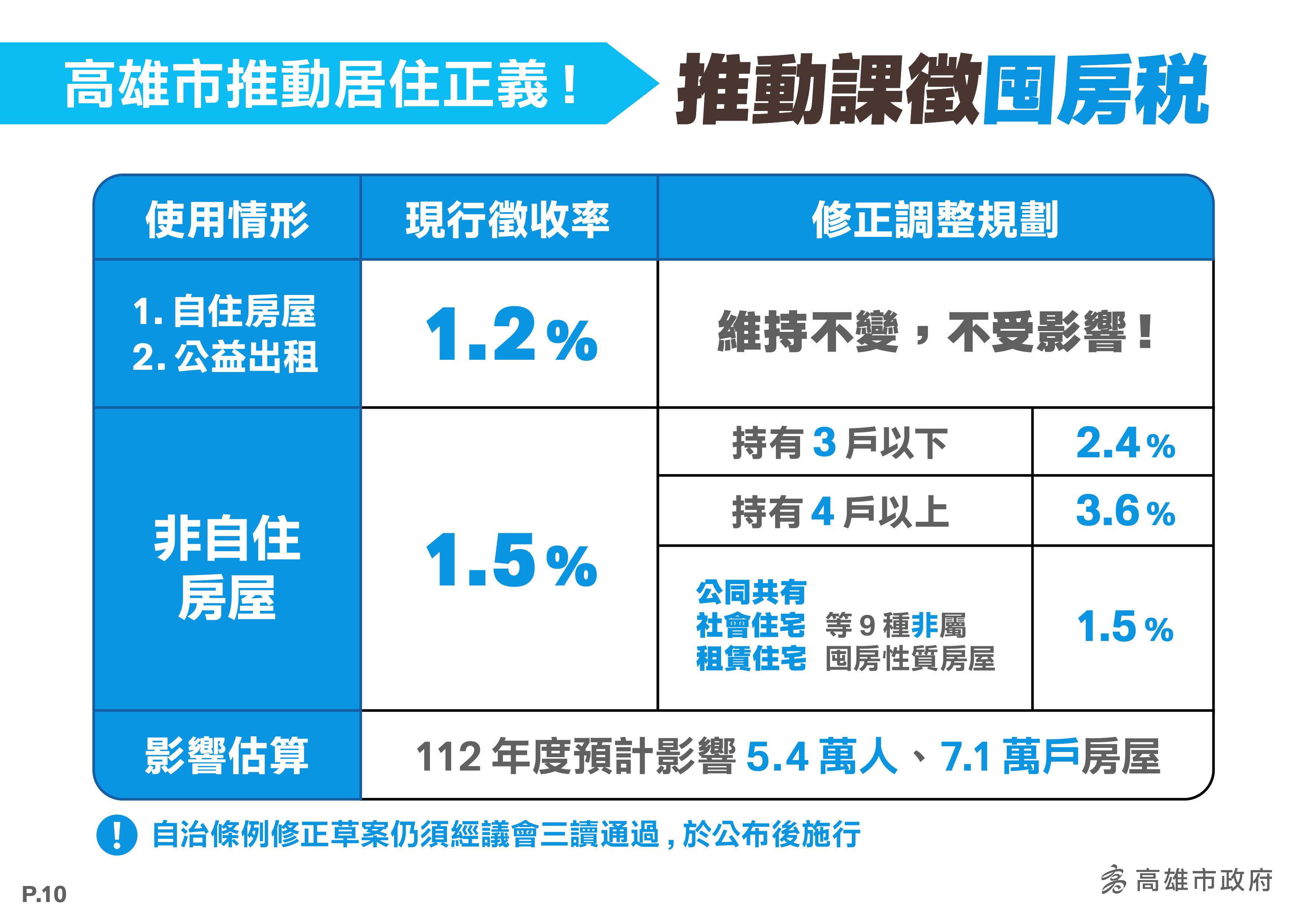 高雄推出囤房稅。(圖/翻攝自高雄市府官網)