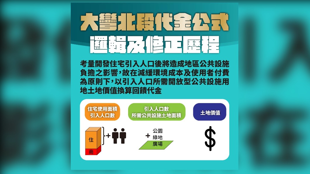 北市府今天說明大彎北段代金公式修正邏輯。(圖/北市府提供)