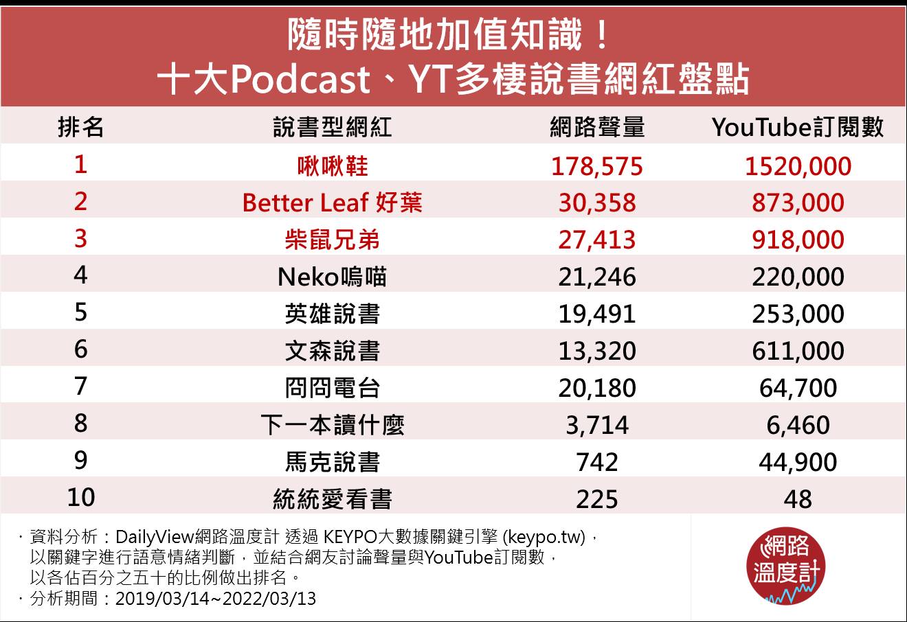 隨時隨地加值知識!十大Podcast、YT多棲說書網紅盤點。(圖/網路溫度計)