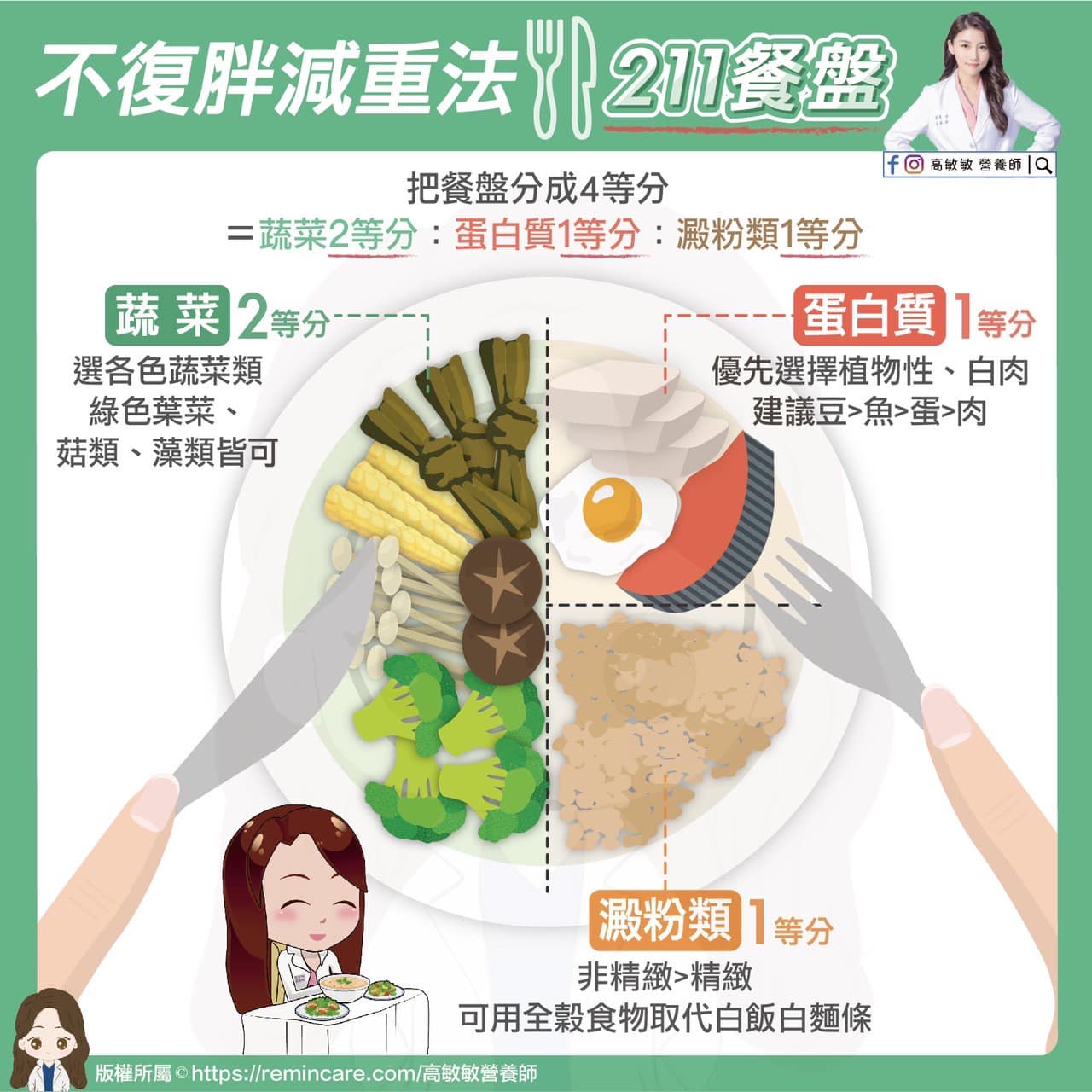 不復胖減重法,211餐盤。(圖/翻攝自高敏敏臉書)