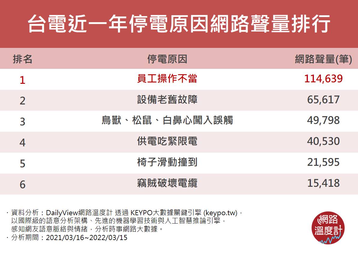 台電近一年停電原因網路聲量排行。(圖/網路溫度計)