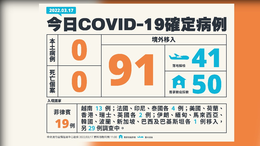 今（17）日無新增本土確診及死亡個案，另增91例境外移入確診。（圖／中央流行疫情指揮中心）
