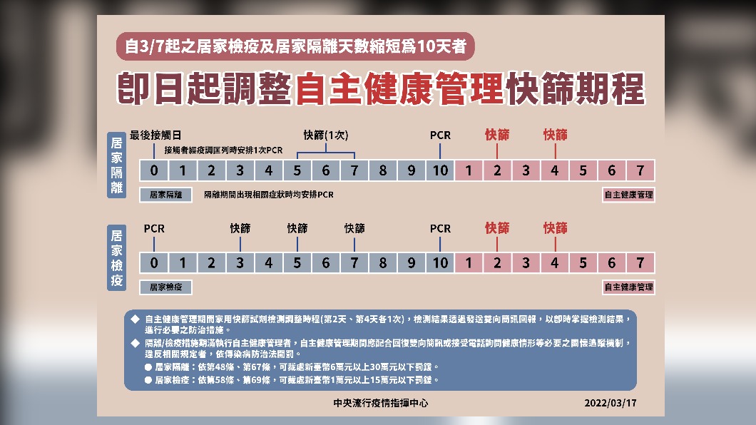 即日起調整自主健康管理快篩期程。(圖/中央流行疫情指揮中心)