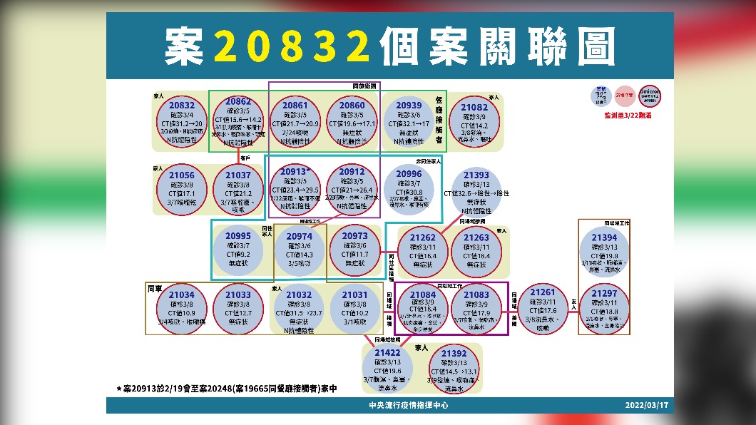 案20832個案關聯圖。(圖/中央流行疫情指揮中心)