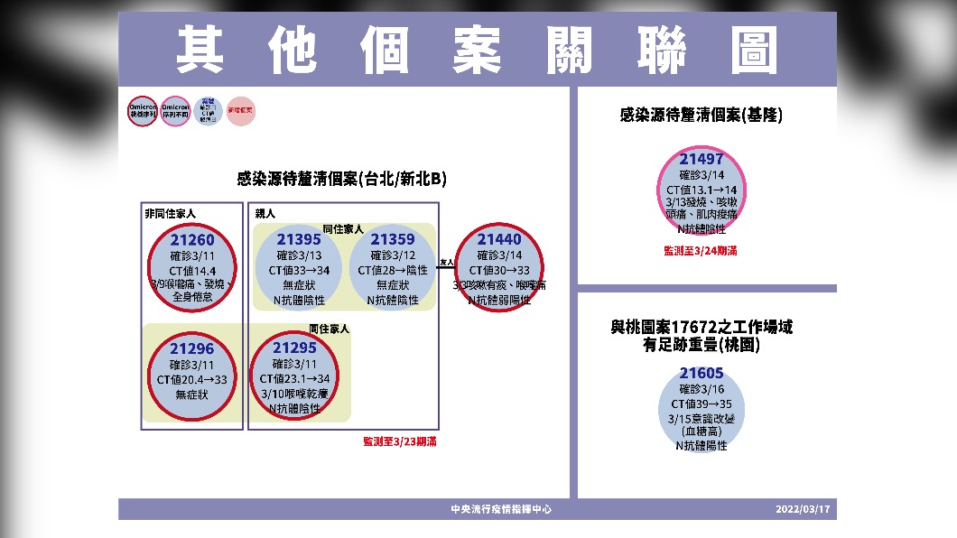 其他個案關聯圖。(圖/中央流行疫情指揮中心)