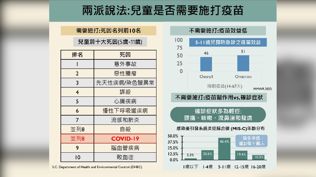 兩派說法 -兒童是否需要施打疫苗。(圖/中央流行疫情指揮中心)