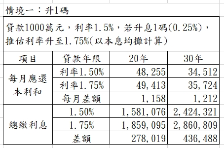 升息一碼對房貸族影響。(圖/徐佳馨提供)