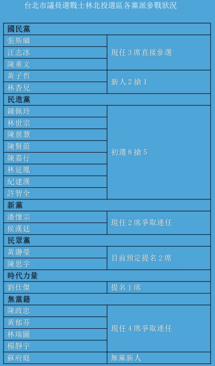 台北市議員選戰,各黨派人選已經逐步浮現。(表/TVBS)