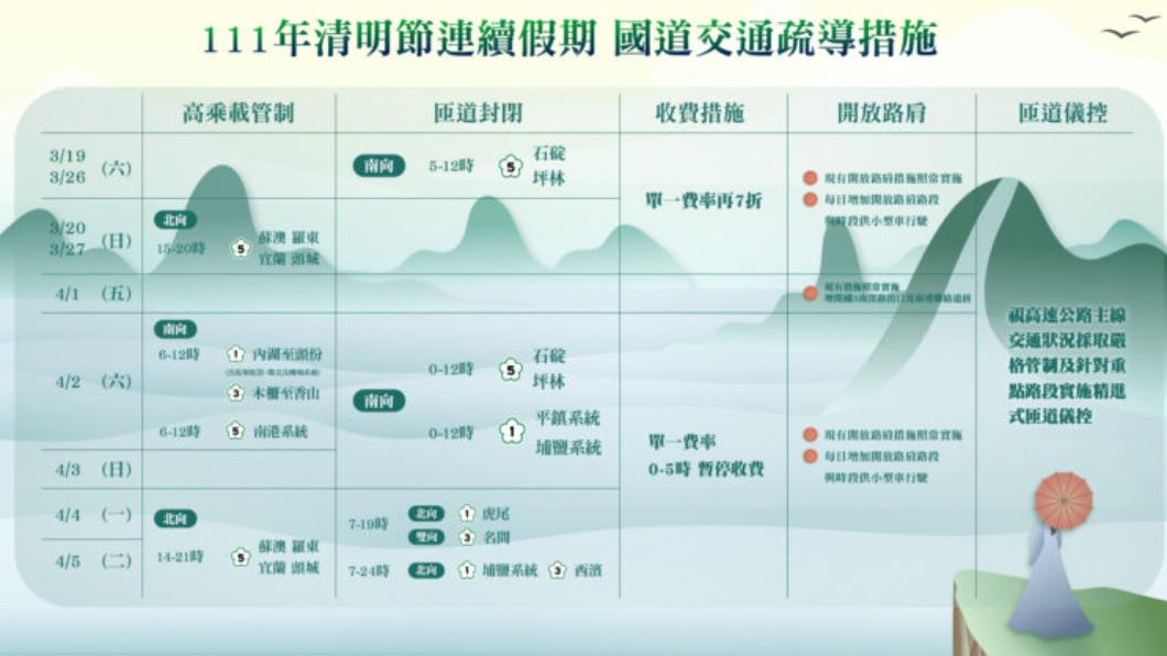 4月清明連假各日疏導措施。（圖／高公局提供）