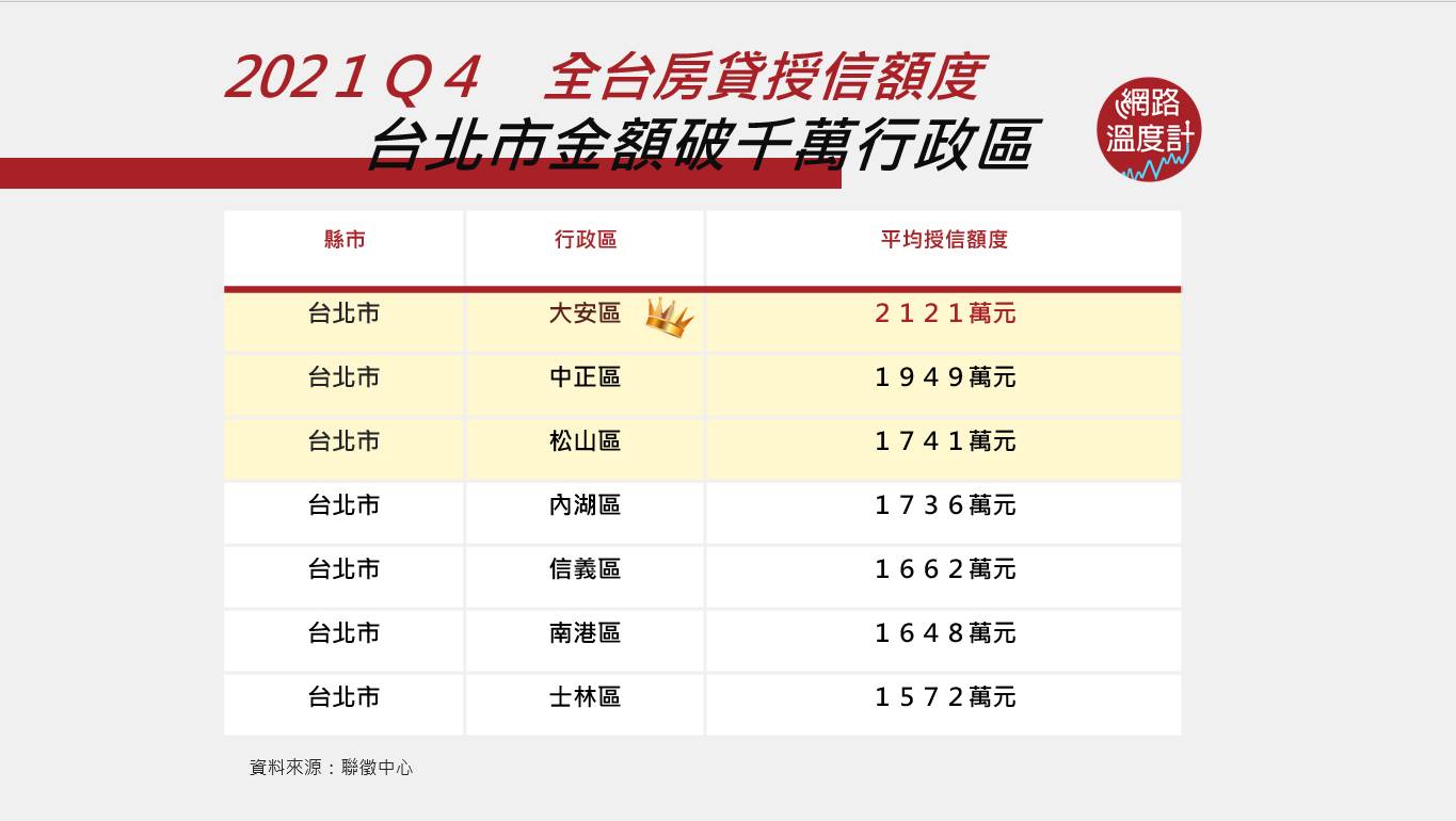 全台房貸授信額度，台北市金額破千萬行政區。（圖／網路溫度計）