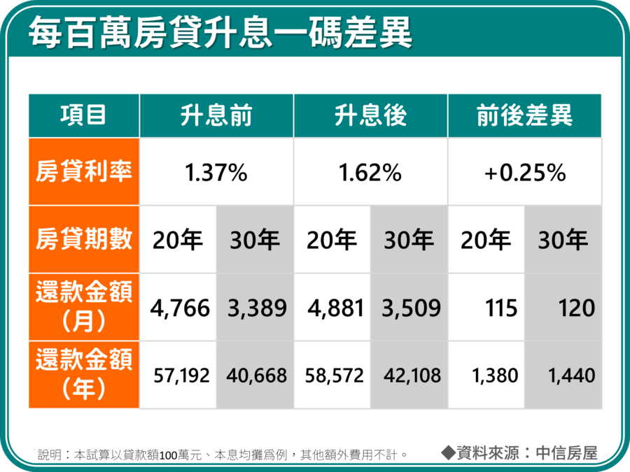 每百萬房貸升息一碼差異。（圖／中信房屋彙整提供）