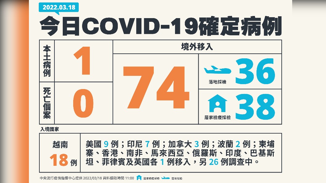 今（18）日新增1例本土確診、74例境外移入，另外無死亡個案。（圖／中央流行疫情指揮中心）