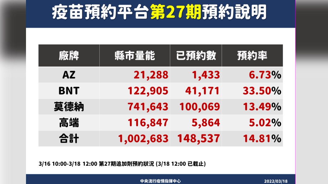 疫苗預約平台第27期預約說明。（圖／中央流行疫情指揮中心）
