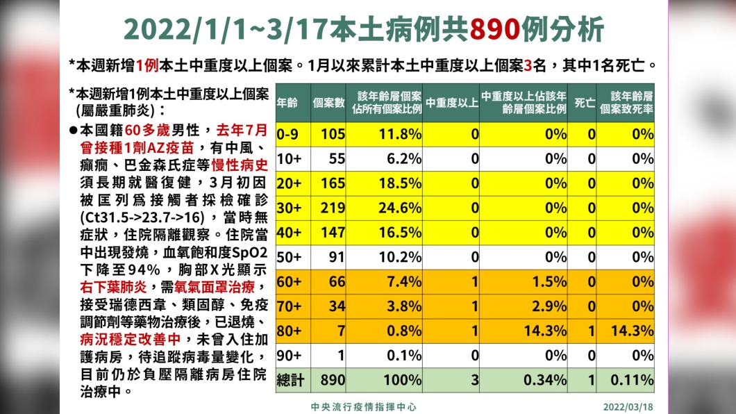 本土病例890例分析。（圖／中央流行疫情指揮中心）