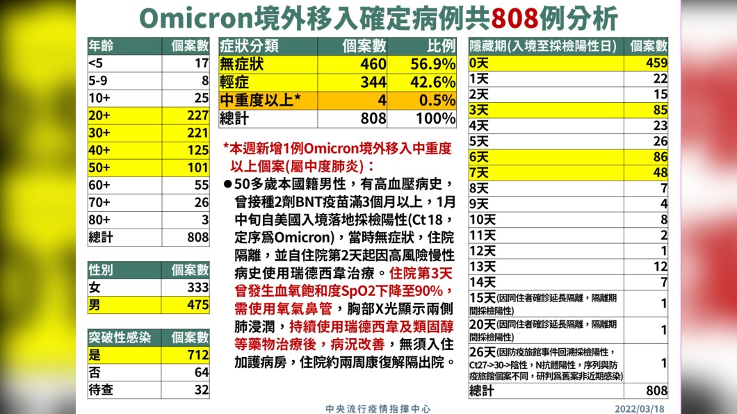 Omicorn境外移入確定病例共808例分析。（圖／中央流行疫情指揮中心）