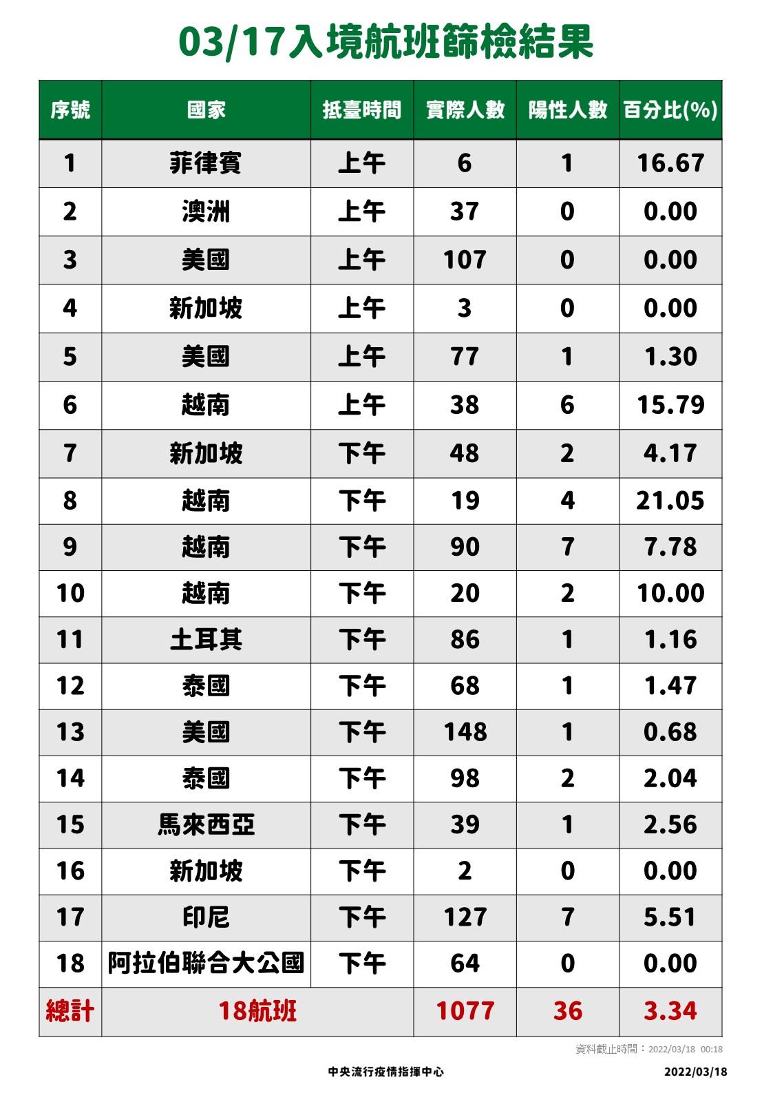 3月17日入境航班篩檢結果。(圖/中央流行疫情指揮中心)