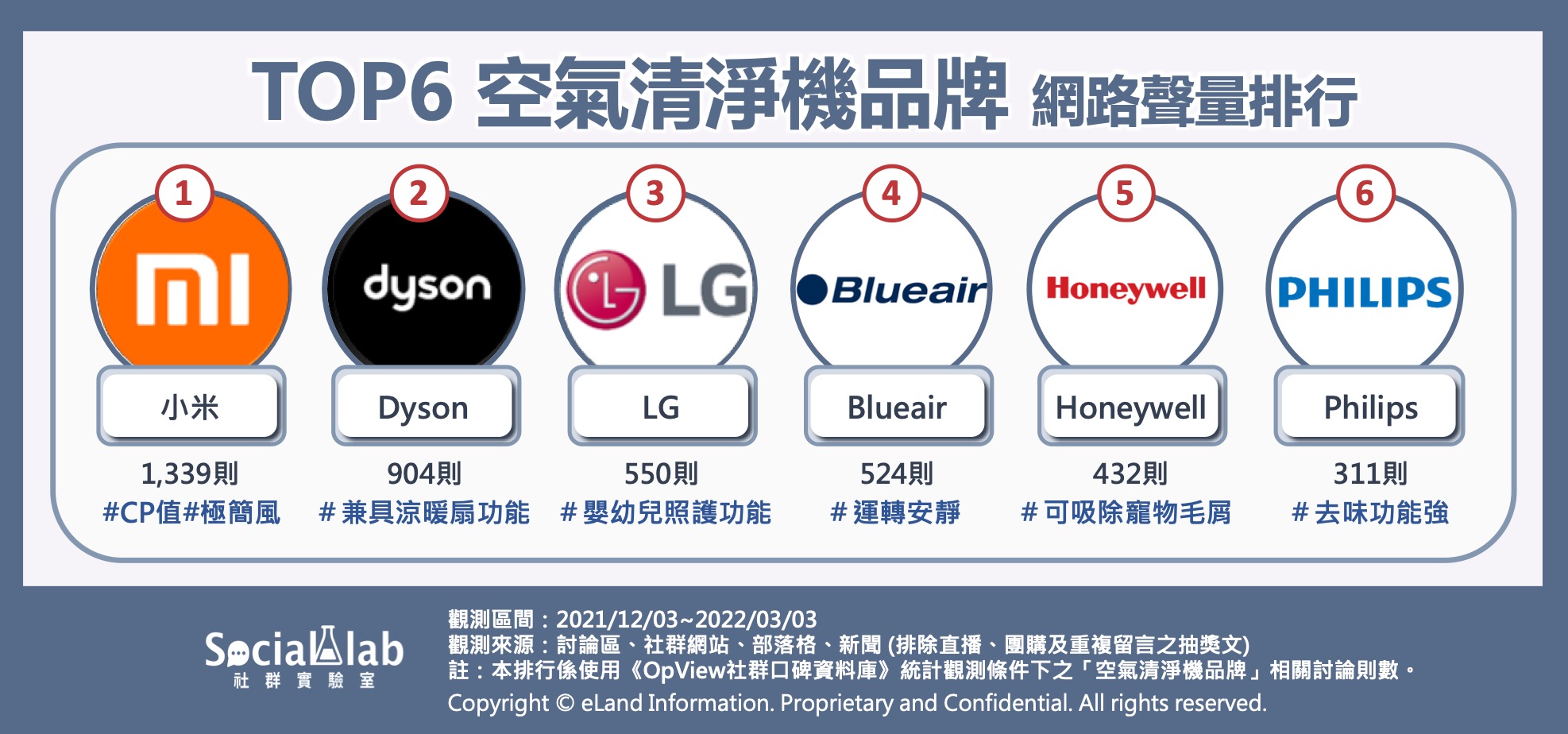 TOP6空氣清淨機品牌網路聲量排行。(圖/Social Lab社群實驗室)