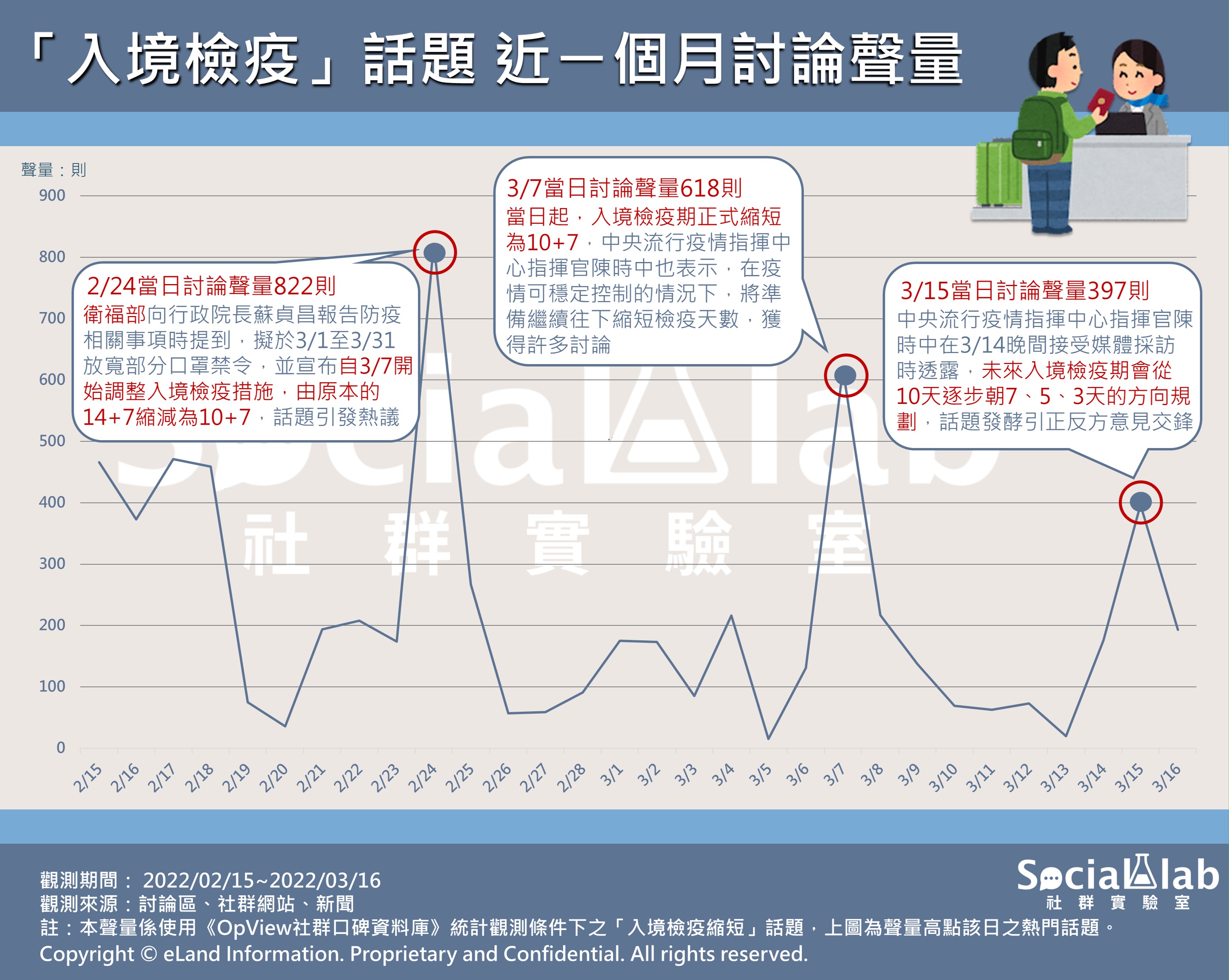「入境檢疫」話題,近一個月討論聲量。(圖/Social Lab社群實驗室)