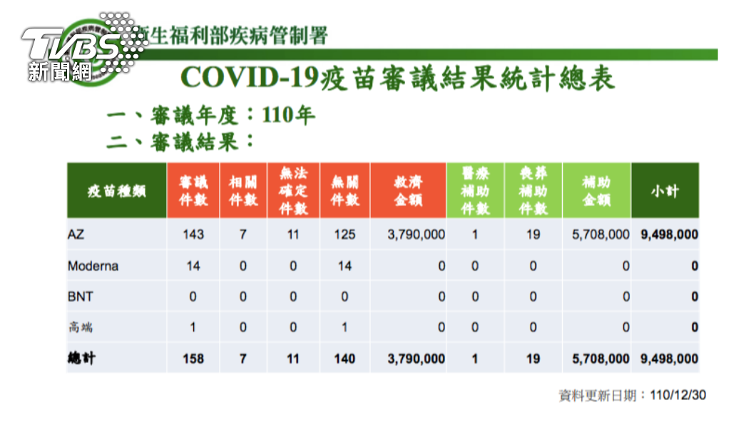 110年疫苗審議結果總表。（圖／指揮中心提供）