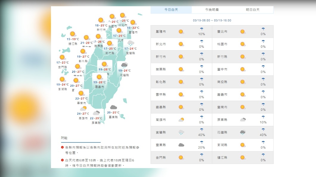 週休假期溫暖舒適!下週天氣變化快速每三天晴雨更替