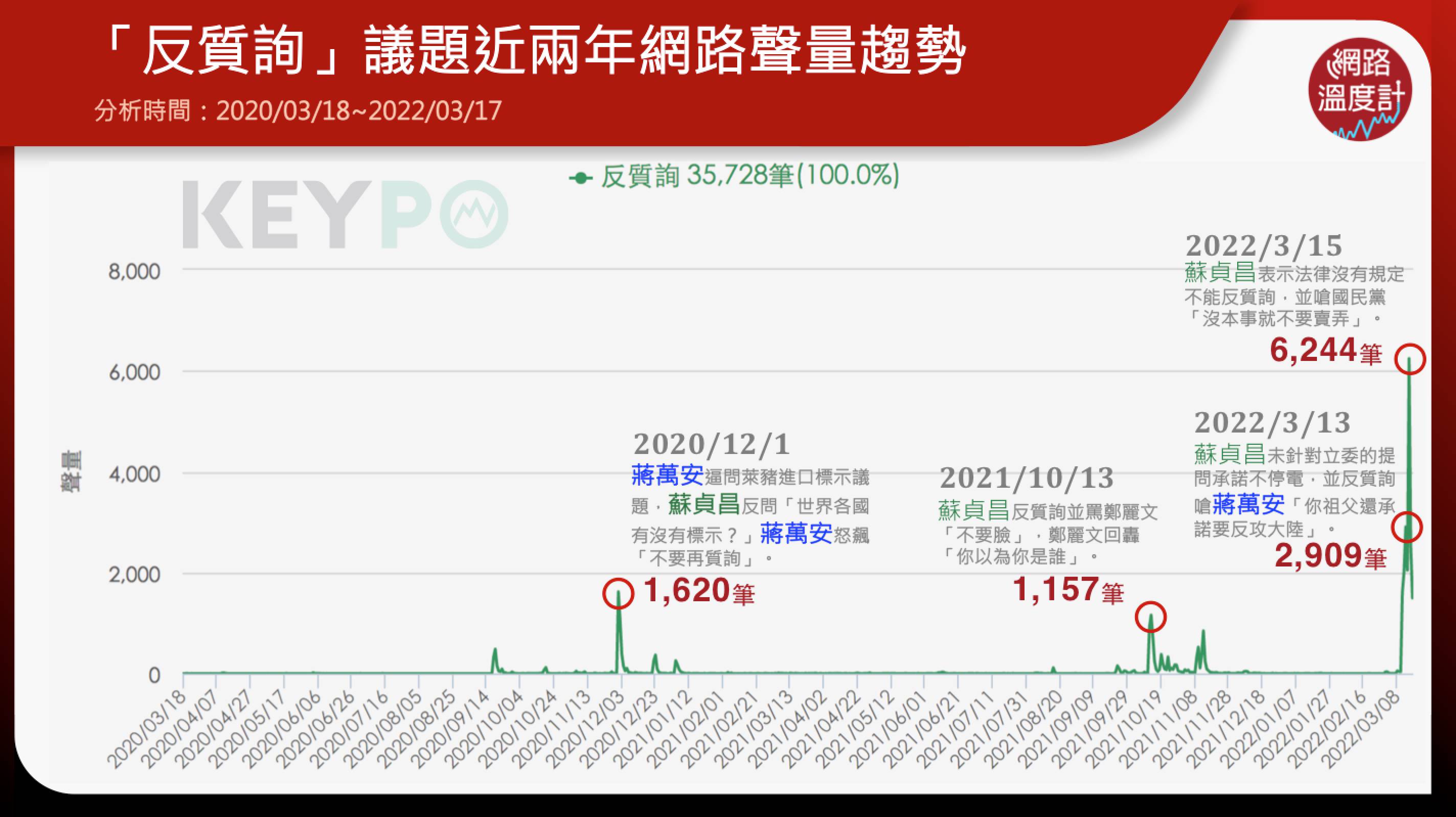 反質詢議題近兩年網路聲量趨勢。（圖／網路溫度計）