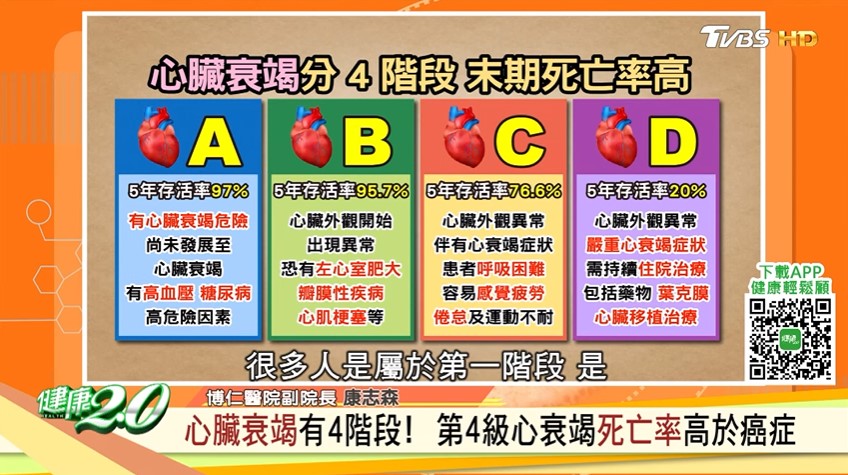 心衰竭4大階段。(圖/TVBS《健康2.0》)