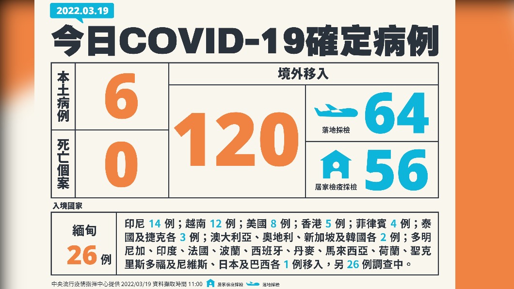 今(19)日新增6例本土確診、死亡個案,另增120例境外移入。(圖/中央流行疫情指揮中心)