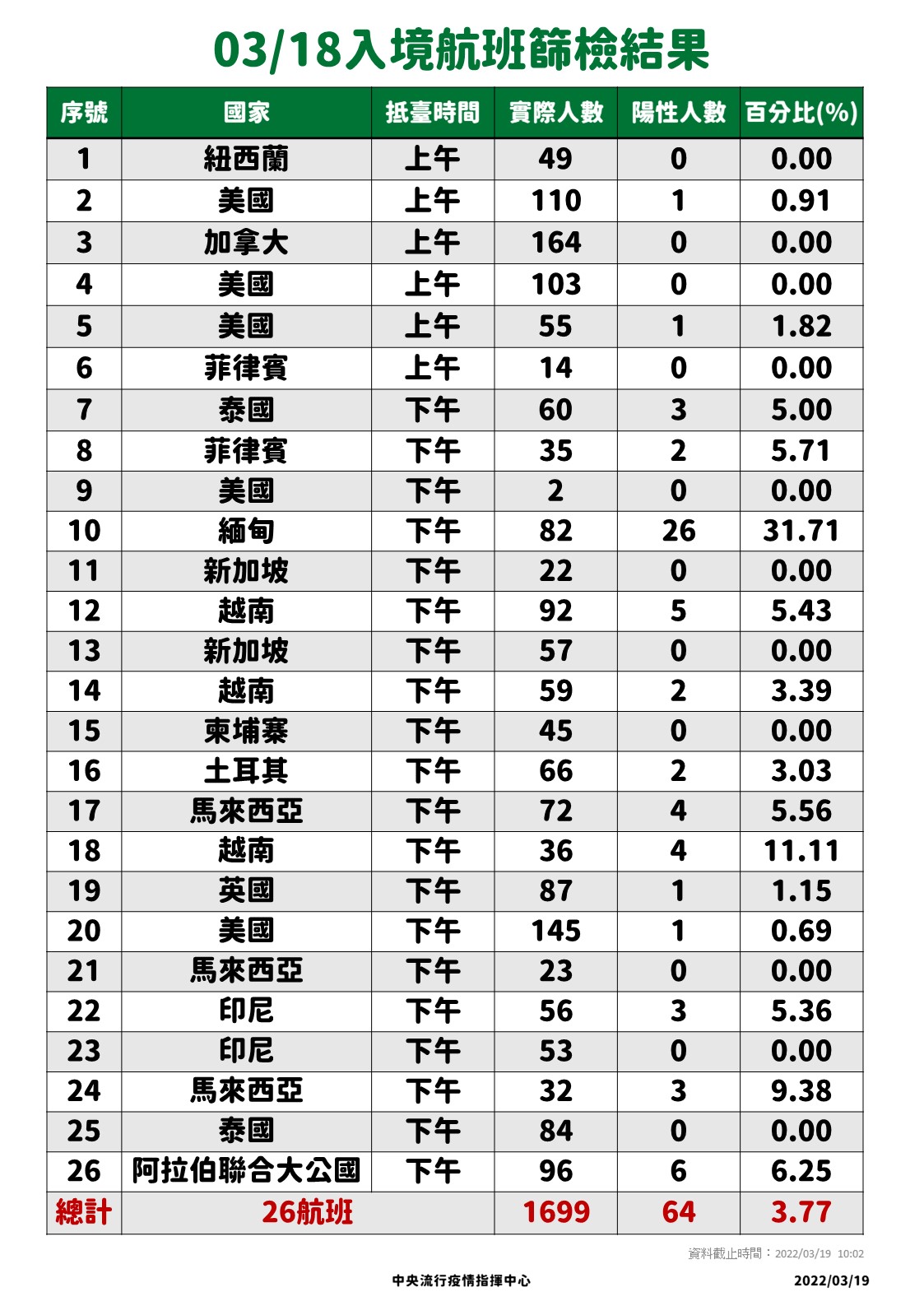 03/18入經航班篩檢結果。(圖/中央流行疫情指揮中心)