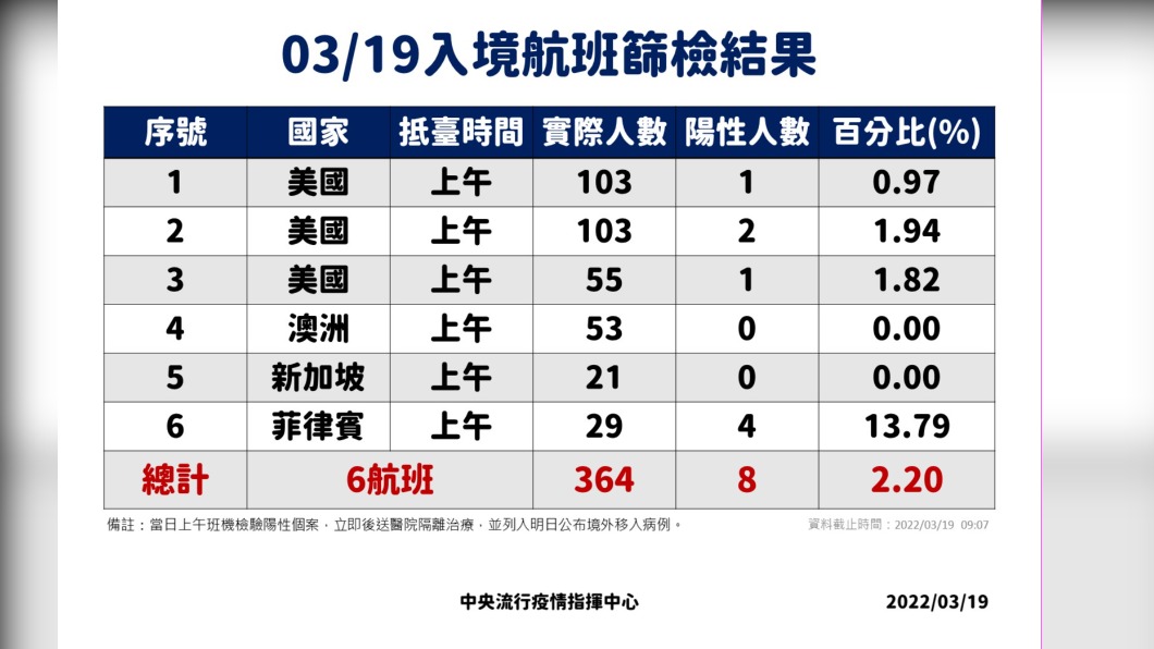03/19入經航班篩檢結果。(圖/中央流行疫情指揮中心