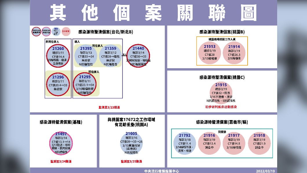 個案關聯圖。(圖/中央流行疫情指揮中心)