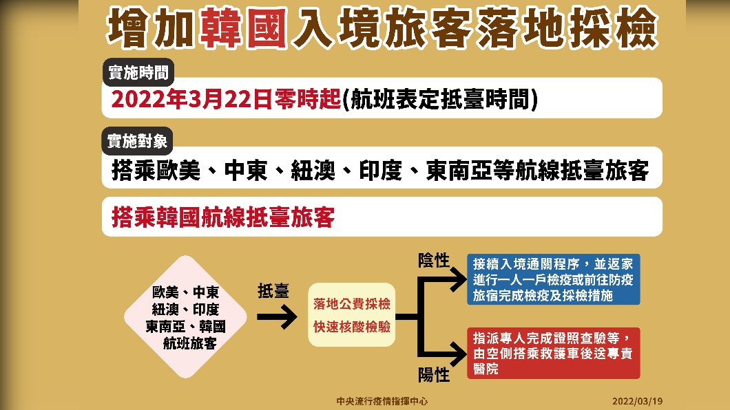 增加韓國入境旅客落地採檢。(圖/中央流行疫情指揮中心)