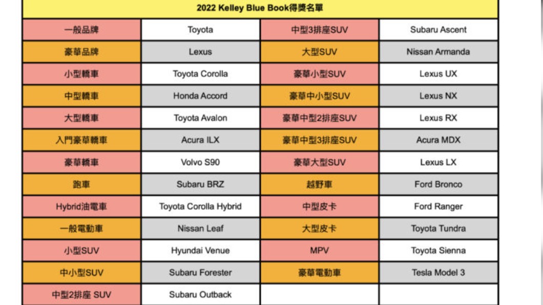 中日系品牌就佔了17個,顯見日系車款似乎更平易近人一些。(圖/翻攝自Kelly Blue Book)