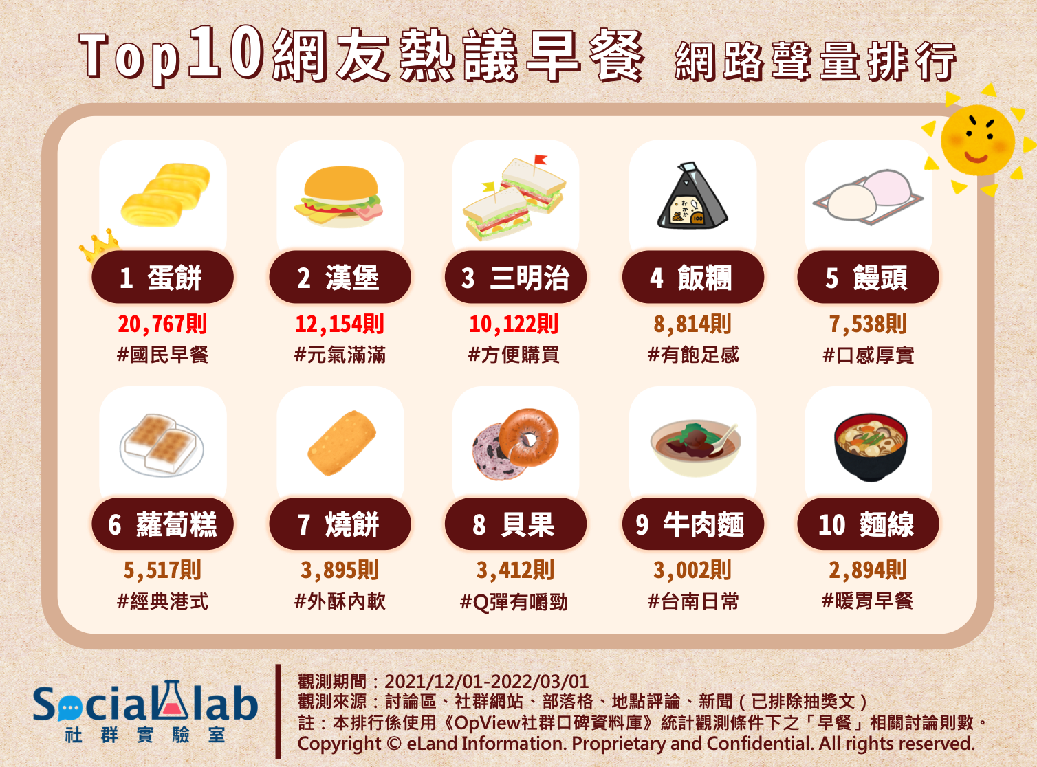 10大網友熱議的早餐。（圖／網路溫度計）